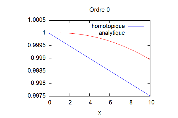 Cas4ordre0.png