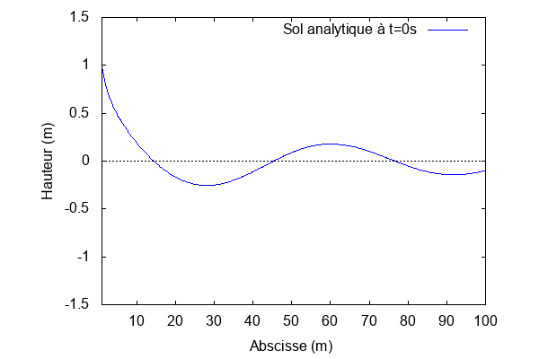 Cas 4 - Solution analytique.png