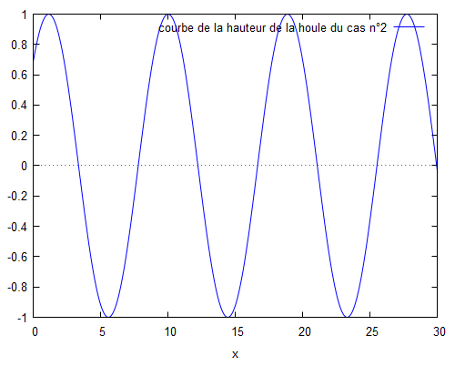 Représentation graphique de la hauteur de houle du cas n°2