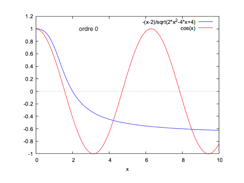 Cas 1 homotopie ordres0à10.gif