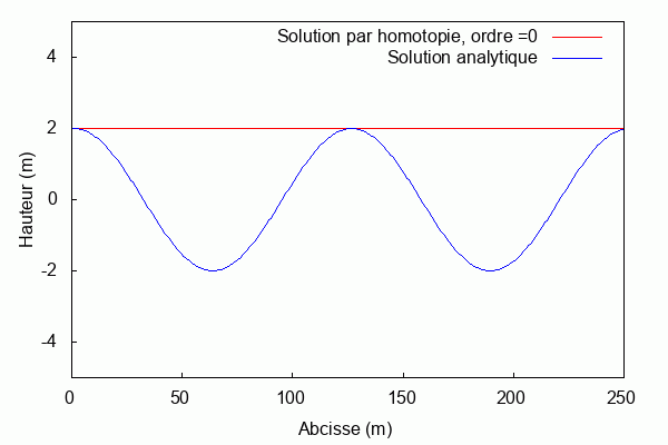Cas 2 - GIF k = 0.05.gif