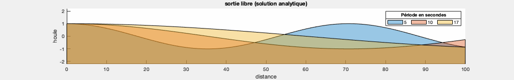 Houle cas1 TriplePériode.gif