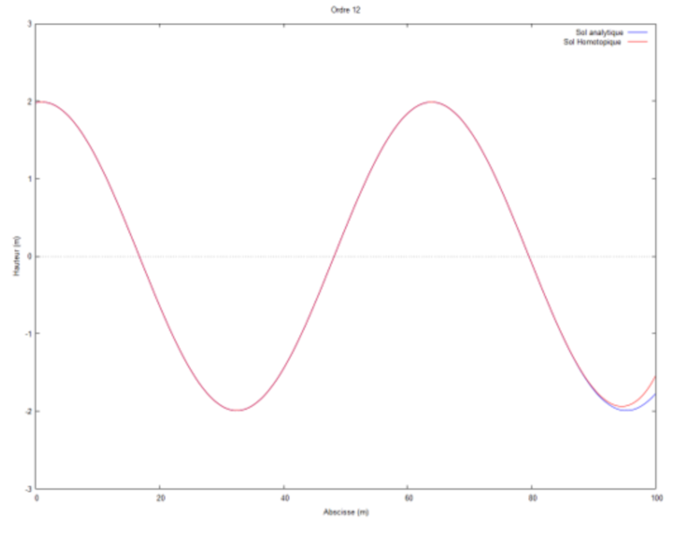 Fichier:Cas 2 ordre 12 kL=0,1 Emeline et Thomas.PNG
