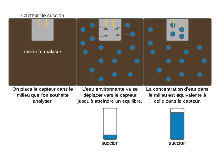 Principe de mesure des capteurs à resistivité.png