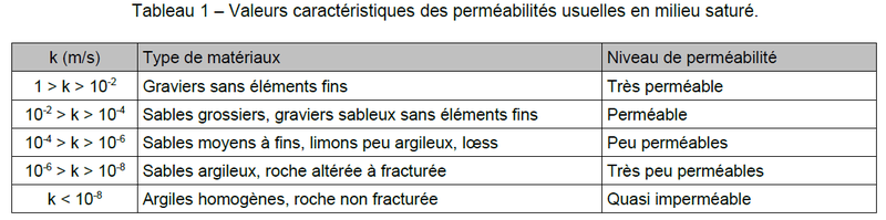 Tableau permeabilite.bmp