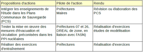 Tableau des actions de sécurité civile.bmp