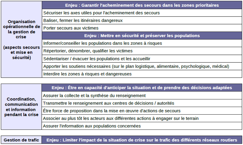 Fichier:Tableau des enjeux prioritaires.bmp
