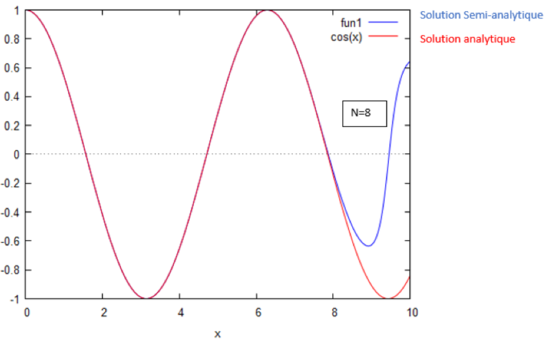 Homotopie cas n°1 pour N=8