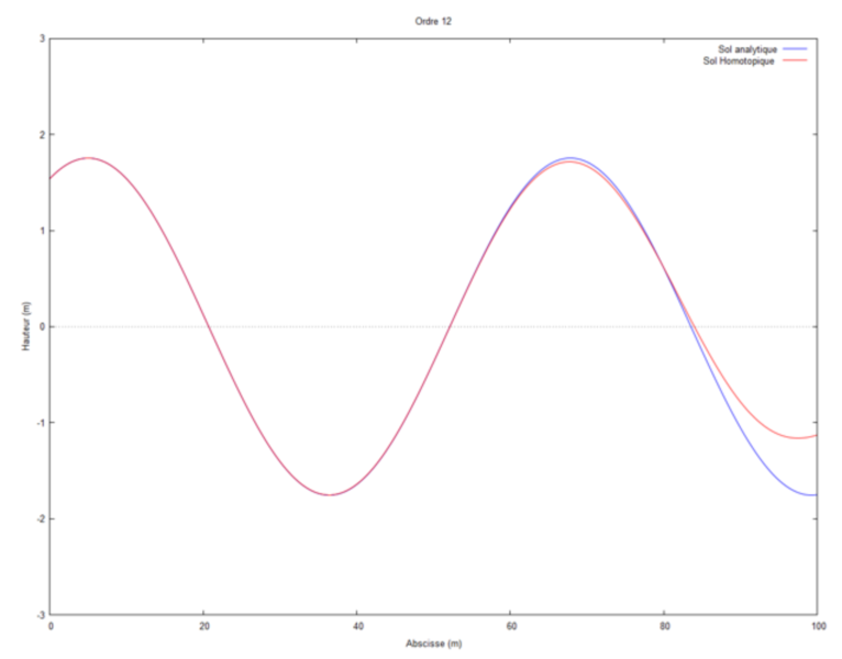Fichier:Cas 2 ordre 12 kL=0,5 Emeline et Thomas.PNG