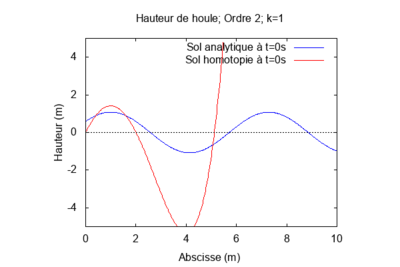 Cas 2 - Ordre 2 k = 1.png