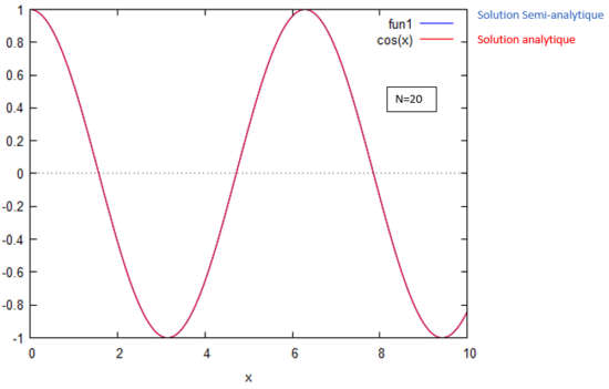 Homotopie cas n°1 pour N=20