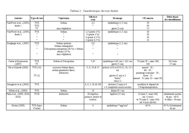 Fichier:Synthese biblio toitures tab 2.jpg