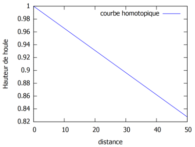 Omotoique ordre0 k non constant.PNG