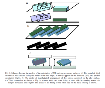 Orientation des molécules de MB sur diverses surfaces