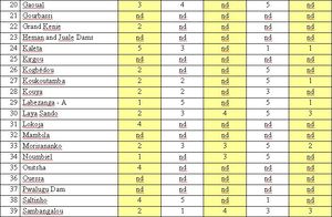 Table 2 - Result of the first list of dams and their scores