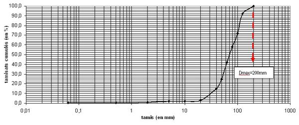 Courbe granulometrique et evaluation du Dmax en geotechnique.jpg