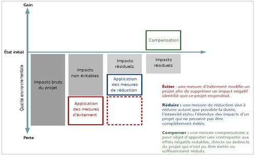 Figure 1 : Bilan écologique de la séquence ERC ; source : La séquence « éviter, réduire et compenser », un dispositif consolidé.