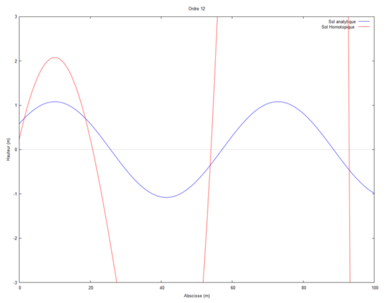 Fichier:Cas 2 ordre 12 kL=1 Emeline et Thomas.PNG