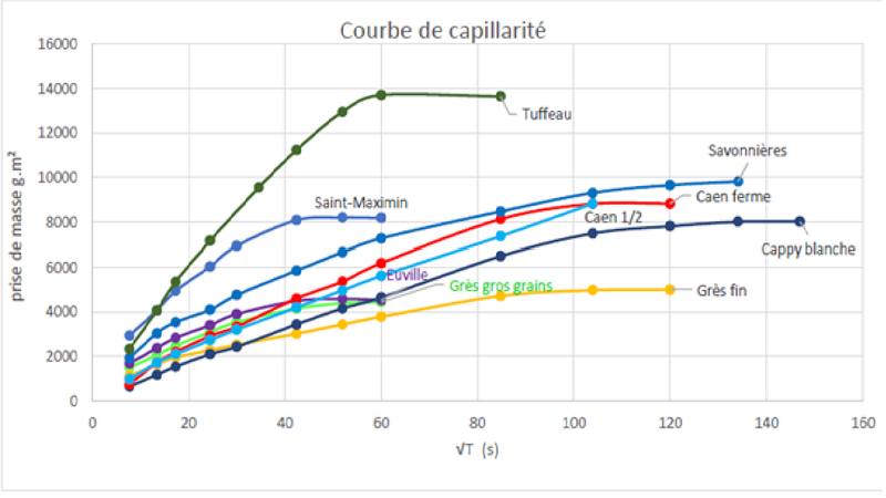 Figure 1 : courbe d'ascension capillaire de différentes roches sédimentaire