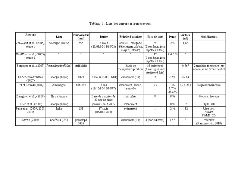 Fichier:Synthese biblio toitures tab 1.jpg