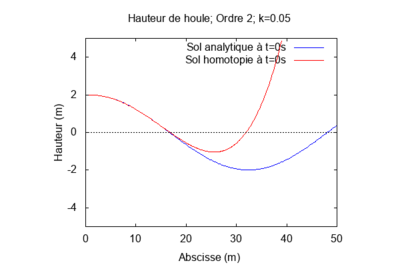 Cas 2 - Ordre 2 k = 0.1.png