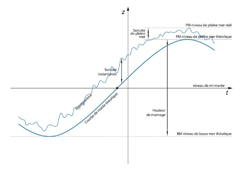 Fichier:Figure 13 surcote instantanee et surcote pleine mer.jpg