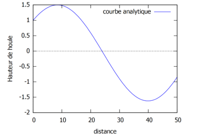 Discriminant negatif bis.PNG