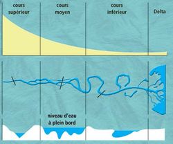 Figure 7 - Évolution de l'amont à l'aval des cours d'eau - Malavoi J-R. et Bravard J-P., 2010.jpg