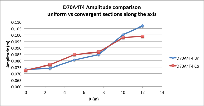 Fichier:G4 D70A4T4 amplitude.png
