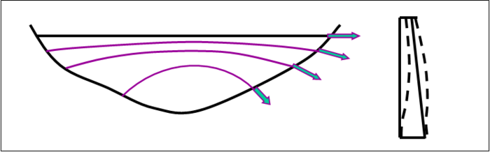 Arcs plongeants et Déformée.png