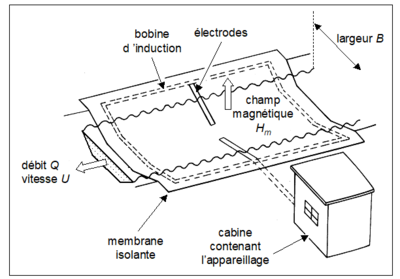 Velocimètre électromagnétique 2 jlbk.png