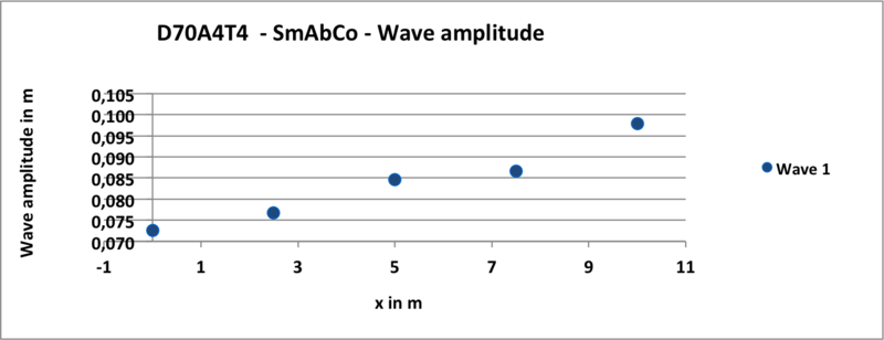Fichier:Amplitude D70A4T4 SmAbCo.png