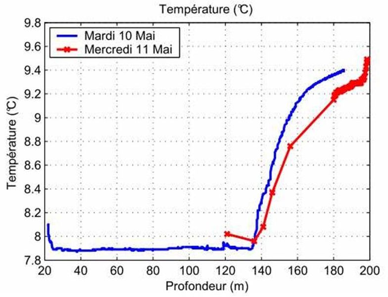 Fichier:Maarenval diagraphie resultat temperature.jpg