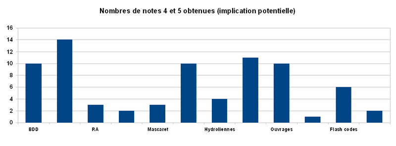 Graphique nombre de note 4 et 5.png